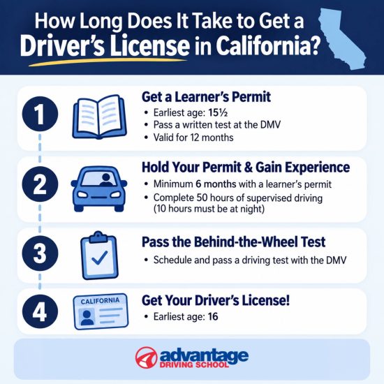 how long to get permit